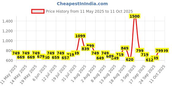 amazon.in vincent chase eyewear By Lenskart | Full Rim Round Stylish Sunglasses | Polarized And 100% UV Protected | For Men & Women | Large | Vc S10681/P vincent chase eyewear Price History Graph from 11 May 2025 to 11 Oct 2025