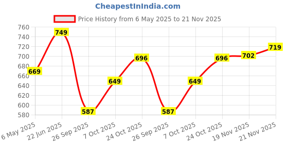 amazon.in vincent chase eyewear By Lenskart | Full Rim Round Stylish Sunglasses | Polarized And 100% UV Protected | For Men & Women | Large | Vc S10681/P vincent chase eyewear Price History Graph from 6 May 2025 to 21 Nov 2025