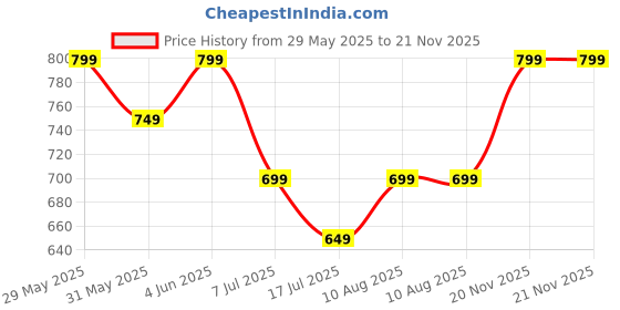 amazon.in vincent chase eyewear By Lenskart | Full Rim Round Stylish Sunglasses | Polarized And UV Protected | For Men And Women | Vc S14084 vincent chase eyewear Price History Graph from 29 May 2025 to 20 Nov 2025