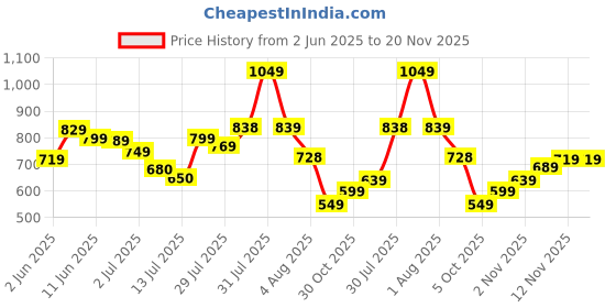 amazon.in vincent chase eyewear By Lenskart | Full Rim Round Stylish Sunglasses | Polarized And UV Protected | For Men And Women | Vc S14084 vincent chase eyewear Price History Graph from 2 Jun 2025 to 20 Nov 2025