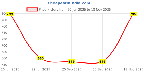 amazon.in vincent chase eyewear By Lenskart | Full Rim Round Stylish Sunglasses | Polarized And UV Protected | For Men And Women | Vc S14084 vincent chase eyewear Price History Graph from 20 Jun 2025 to 18 Nov 2025