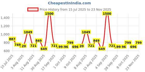 amazon.in vincent chase eyewear By Lenskart | Full Rim Round Stylish Sunglasses | Polarized And UV Protected | For Men And Women | Vc S14084 vincent chase eyewear Price History Graph from 15 Jul 2025 to 23 Nov 2025
