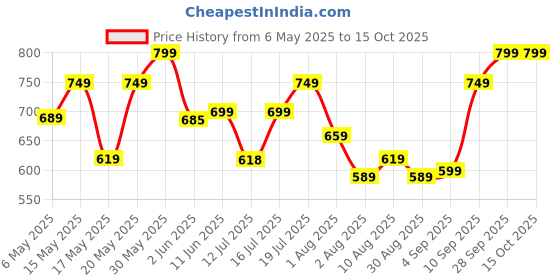 amazon.in vincent chase eyewear By Lenskart | Full Rim Round Sunglasses | Polarized And 100% UV Protected | Men & Women | Large | Vc S12585 vincent chase eyewear Price History Graph from 6 May 2025 to 15 Oct 2025