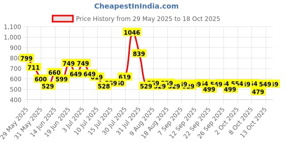 amazon.in vincent chase eyewear By Lenskart | Full Rim Round Sunglasses | Polarized And 100% Uv Protected | Men's & Women's | Large | VC S13132 vincent chase eyewear Price History Graph from 29 May 2025 to 18 Oct 2025