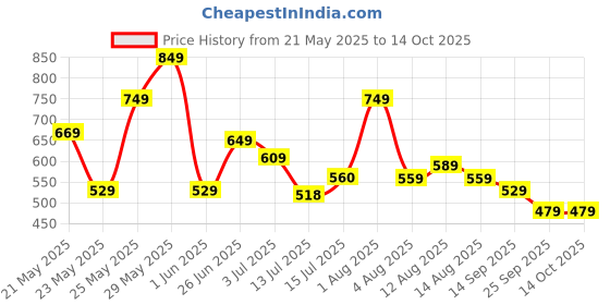amazon.in vincent chase eyewear By Lenskart | Full Rim Round Sunglasses| Polarized And 100% Uv Protected | Men & Women vincent chase eyewear Price History Graph from 21 May 2025 to 14 Oct 2025