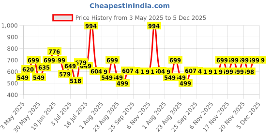 amazon.in vincent chase eyewear By Lenskart | Full Rim Round Sunglasses| Polarized And 100% UV Protected | Men & Women | Medium | VC S13112 vincent chase eyewear Price History Graph from 3 May 2025 to 5 Dec 2025