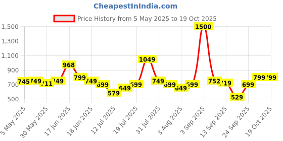 amazon.in vincent chase eyewear By Lenskart | Full Rim Round Sunglasses| Polarized And 100% UV Protected | Men & Women | Medium | VC S13112 vincent chase eyewear Price History Graph from 5 May 2025 to 17 Oct 2025