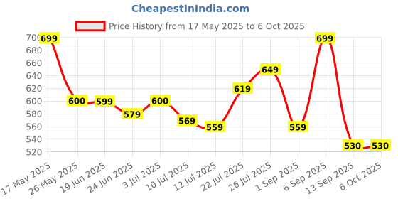 amazon.in vincent chase eyewear By Lenskart | Full Rim Square Branded & Stylish Sunglasses | Polarized & 100% UV Protected | Men & Women's | VC S13971 vincent chase eyewear Price History Graph from 17 May 2025 to 4 Oct 2025