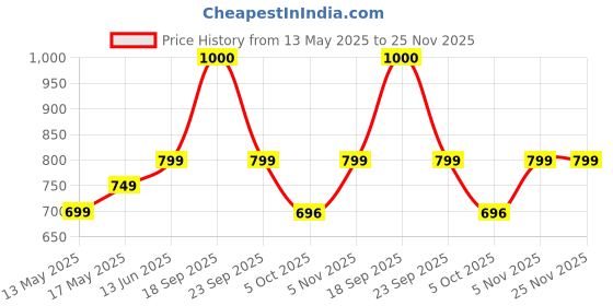 amazon.in vincent chase eyewear By Lenskart | Full Rim Square Branded Latest And Stylish Sunglasses | Polarized And 100% Uv Protected | Men & Women | Large | Vc S12601, Black vincent chase eyewear Price History Graph from 13 May 2025 to 25 Nov 2025