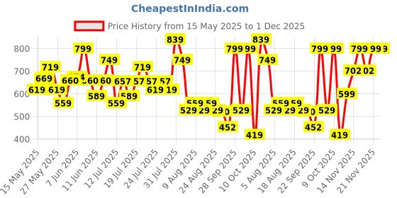 amazon.in vincent chase eyewear By Lenskart | Full Rim Square Polarized Sunglasses| 100% Uv Protected | Men & Women | Vc S14088 vincent chase eyewear Price History Graph from 15 May 2025 to 1 Dec 2025