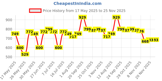 amazon.in vincent chase eyewear By Lenskart | Full Rim Square Stylish Sunglasses | Polarized And 100% UV Protected | Men & Women | Medium | La S13166 vincent chase eyewear Price History Graph from 17 May 2025 to 24 Nov 2025
