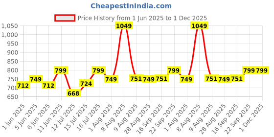 amazon.in vincent chase eyewear By Lenskart | Full Rim Square Stylish Sunglasses | Polarized And 100% UV Protected | Men & Women | Medium | Vc S13116 vincent chase eyewear Price History Graph from 1 Jun 2025 to 30 Nov 2025
