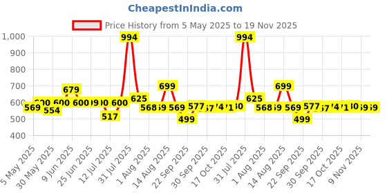 amazon.in vincent chase eyewear By Lenskart | Full Rim Square Stylish Sunglasses | Polarized And UV Protected | For Men And Women | Large | Vc S13982 vincent chase eyewear Price History Graph from 5 May 2025 to 19 Nov 2025