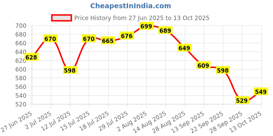 amazon.in vincent chase eyewear By Lenskart | Full Rim Square Stylish Sunglasses | Polarized And UV Protected|For Men And Women| Vc S14090 vincent chase eyewear Price History Graph from 27 Jun 2025 to 13 Oct 2025