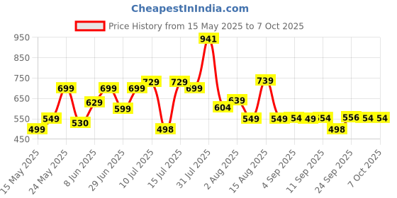 amazon.in vincent chase eyewear By Lenskart | Full Rim Square Sunglasses | Polarization And 100% UV Protected | Men & Women | Large | Vc S12643 vincent chase eyewear Price History Graph from 15 May 2025 to 7 Oct 2025
