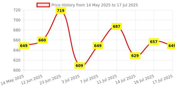 amazon.in VINCENT CHASE EYEWEAR By Lenskart | Full Rim Square Sunglasses | Polarization And 100% UV Protected | Men & Women | Large | Vc S12643 vincent chase eyewear Price History Graph from 14 May 2025 to 17 Jul 2025