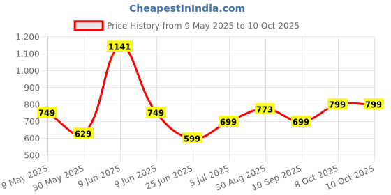 amazon.in vincent chase eyewear By Lenskart | Full Rim Square Sunglasses | Polarized And 100% UV Protected | Men & Women | Large | Vc S11290 vincent chase eyewear Price History Graph from 9 May 2025 to 9 Oct 2025