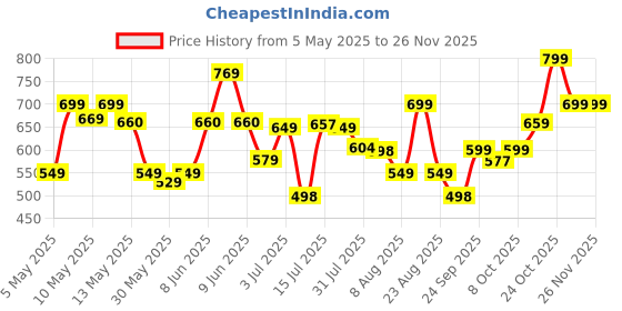 amazon.in vincent chase eyewear By Lenskart | Full Rim Square Sunglasses | Polarized And 100% UV Protected|Men & Women| Vc S13973 vincent chase eyewear Price History Graph from 5 May 2025 to 26 Nov 2025