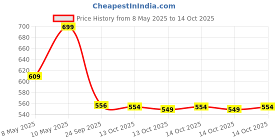 amazon.in vincent chase eyewear By Lenskart | Full Rim Square Sunglasses | Polarized And 100% UV Protected|Men & Women| Vc S13973 vincent chase eyewear Price History Graph from 8 May 2025 to 13 Oct 2025
