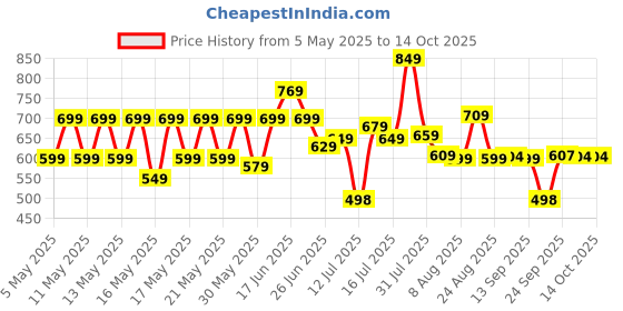 amazon.in vincent chase eyewear By Lenskart | Full Rim Square Sunglasses| Polarized And 100% Uv Protected | Men & Women | Vc 5147/P vincent chase eyewear Price History Graph from 5 May 2025 to 13 Oct 2025