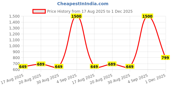 amazon.in vincent chase eyewear By Lenskart | Full Rim Square Sunglasses| Polarized And 100% Uv Protected | Men & Women | Vc 5147/P vincent chase eyewear Price History Graph from 17 Aug 2025 to 1 Dec 2025