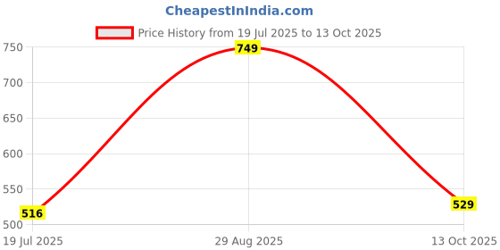 amazon.in vincent chase eyewear By Lenskart | Full Rim Square Sunglasses| Polarized And 100% Uv Protected | Men & Women | Vc S11290 vincent chase eyewear Price History Graph from 19 Jul 2025 to 13 Oct 2025