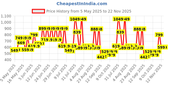 amazon.in vincent chase eyewear By Lenskart | Full Rim Square Sunglasses| Polarized And 100% UV Protected | Men & Women | Vc S12593/P vincent chase eyewear Price History Graph from 5 May 2025 to 22 Nov 2025