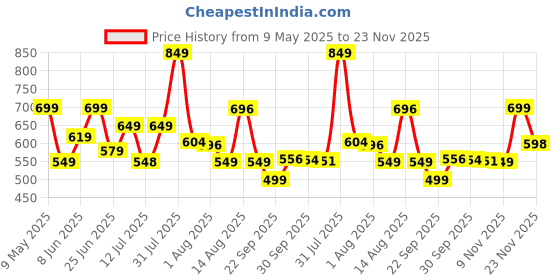 amazon.in vincent chase eyewear By Lenskart | Full Rim Square Sunglasses| Polarized And 100% UV Protected | Men & Women|Vc S12644 vincent chase eyewear Price History Graph from 9 May 2025 to 23 Nov 2025