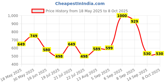 amazon.in vincent chase eyewear By Lenskart | Hexagonal Polarized & UV Protected Sunglasses For Men & Women | Vc S13122 vincent chase eyewear Price History Graph from 18 May 2025 to 8 Oct 2025