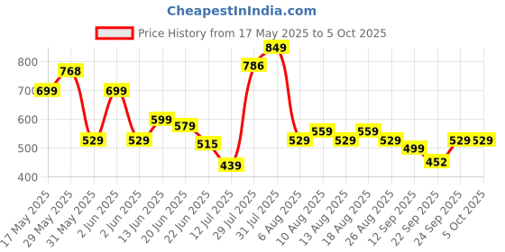 amazon.in vincent chase eyewear By Lenskart | Polycarbonate Full Rim Square | Polarized And 100% UV Protected | Men & Women | Large | Vc S14459 vincent chase eyewear Price History Graph from 17 May 2025 to 4 Oct 2025