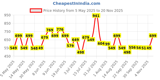 amazon.in vincent chase eyewear By Lenskart |Full Rim Square Sunglasses| Style Cast (Pc)|Polarized And 100% UV Protected|Men & Women| Vc S13980 vincent chase eyewear Price History Graph from 5 May 2025 to 20 Nov 2025