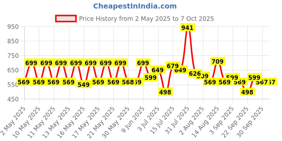 amazon.in vincent chase eyewear By Lenskart |Full Rim Square Sunglasses| Style Cast (Pc)|Polarized And 100% UV Protected|Men & Women| Vc S13980 vincent chase eyewear Price History Graph from 2 May 2025 to 4 Oct 2025