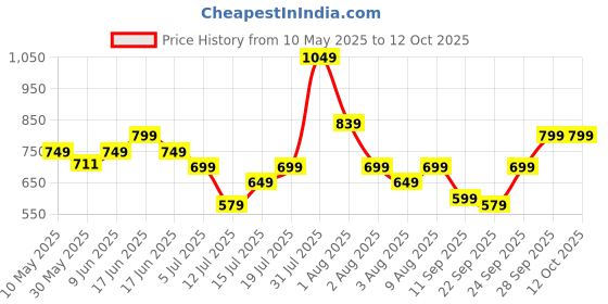 amazon.in vincent chase eyewear By Lenskart|Polarization Sunglasses| Full Rim Round Branded Latest And Stylish Sunglasses|Polarization And 100% Uv Protected|For Men&Women|Medium|Vc S13137,Grey vincent chase eyewear Price History Graph from 10 May 2025 to 12 Oct 2025