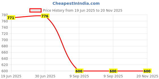 amazon.in vincent chase eyewear | Full Rim Rectangular | Vacation Edit | Branded Latest And Stylish Sunglasses | Polarized And 100% Uv Protected | For Women | Large | Vc S16873 vincent chase eyewear Price History Graph from 19 Jun 2025 to 20 Nov 2025