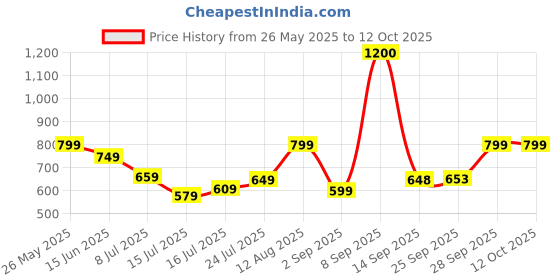 amazon.in vincent chase eyewear | Grey Grey Full Rim Square | Classics | Branded Latest And Stylish Sunglasses | Polarized And 100% Uv Protected | Men & Women | Large | Vc S16748 - C2 vincent chase eyewear Price History Graph from 26 May 2025 to 12 Oct 2025