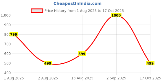 amazon.in vincent chase eyewear Polarized and 100% UV Protected | Branded and Stylish Sunglasses | Black Full Rim Square | For Men & Women | Large | VC S18708 vincent chase eyewear Price History Graph from 1 Aug 2025 to 17 Oct 2025