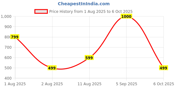 amazon.in vincent chase eyewear Polarized and 100% UV Protected | Branded and Stylish Sunglasses | Transparent - Brown Full Rim Rectangular | For Men & Women | Medium | VC S18706 vincent chase eyewear Price History Graph from 1 Aug 2025 to 6 Oct 2025