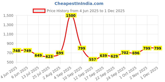 amazon.in vincent chase eyewear Unisex Adult | Full Rim Rectangular | Havana | Stylish Sunglasses | Polarized And 100% UV Protected | Men & Women | Small | Vc S14475 vincent chase eyewear Price History Graph from 4 Jun 2025 to 30 Nov 2025