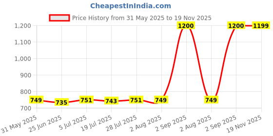 amazon.in vincent chase eyewear Unisex Adult Square UV Protected Sunglasses vincent chase eyewear Price History Graph from 31 May 2025 to 19 Nov 2025