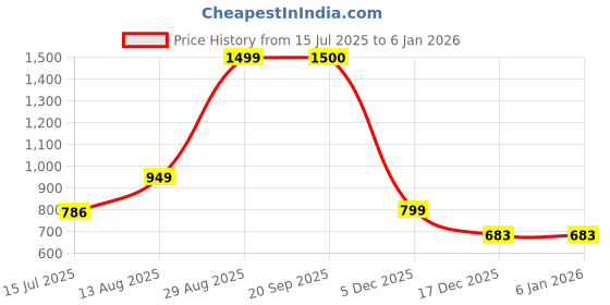 amazon.in vincent chase eyewear Unisex Adult Sunglasses vincent chase eyewear Price History Graph from 15 Jul 2025 to 3 Jan 2026