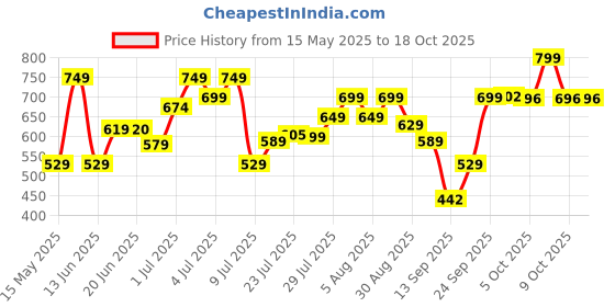 amazon.in vincent chase eyewear Unisex By Lenskart | Yellow Lens Night Riding Sunglasses With Light Glare Reduction Technology For In Car Black Yellow Full Rim Square | 100% Uv Protected | Vc S16954 vincent chase eyewear Price History Graph from 15 May 2025 to 18 Oct 2025