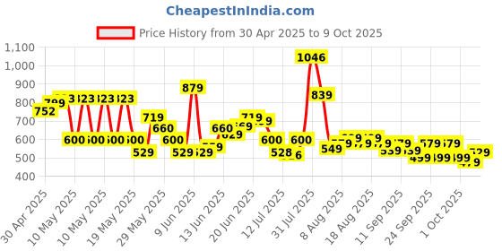 amazon.in vincent chase eyewear Unisex | Full Rim Square Stylish Sunglasses | Polarized And Uv Protected | For Men And Women | Large | Vc S13981 vincent chase eyewear Price History Graph from 30 Apr 2025 to 1 Oct 2025