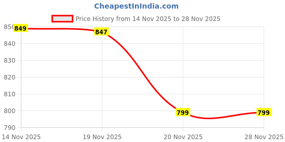 amazon.in vincent chase eyewear Unisex | Full Rim Square Stylish Sunglasses | Polarized And Uv Protected | For Men And Women | Large | Vc S13981 vincent chase eyewear Price History Graph from 14 Nov 2025 to 28 Nov 2025