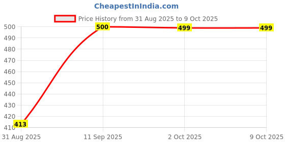 amazon.in vincent chase eyewear Unisex Oval Polarized Sunglasses vincent chase eyewear Price History Graph from 31 Aug 2025 to 9 Oct 2025