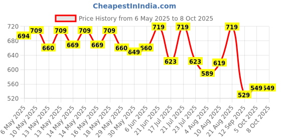 amazon.in vincent chase eyewear Unisex Polarized Cat Eye Sunglasses vincent chase eyewear Price History Graph from 6 May 2025 to 8 Oct 2025