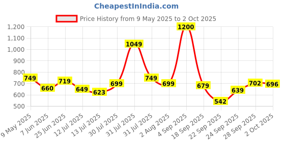 amazon.in vincent chase eyewear Unisex Polarized Cat Eye Sunglasses vincent chase eyewear Price History Graph from 9 May 2025 to 2 Oct 2025