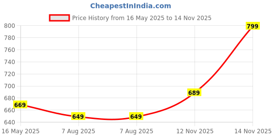 amazon.in vincent chase eyewear Unisex Polarized Round Sunglasses vincent chase eyewear Price History Graph from 16 May 2025 to 14 Nov 2025