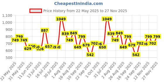 amazon.in vincent chase eyewear Unisex Polarized Round Sunglasses vincent chase eyewear Price History Graph from 22 May 2025 to 27 Nov 2025