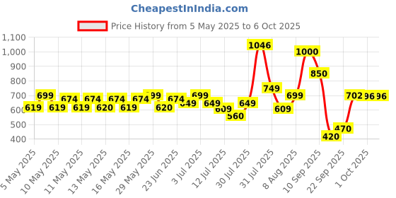 amazon.in vincent chase eyewear Unisex Rectangular Polarized Sunglasses vincent chase eyewear Price History Graph from 5 May 2025 to 5 Oct 2025