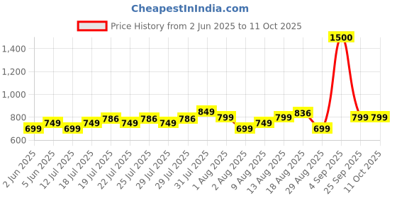 amazon.in vincent chase eyewear Unisex Square UV Protected Sunglasses vincent chase eyewear Price History Graph from 2 Jun 2025 to 11 Oct 2025